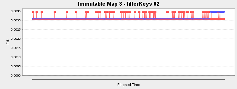 Immutable Map 3 - filterKeys 62